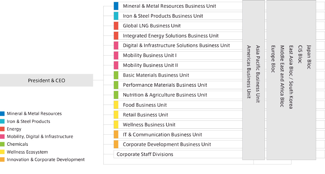 	Headquarters Business Units and Regional Organizations