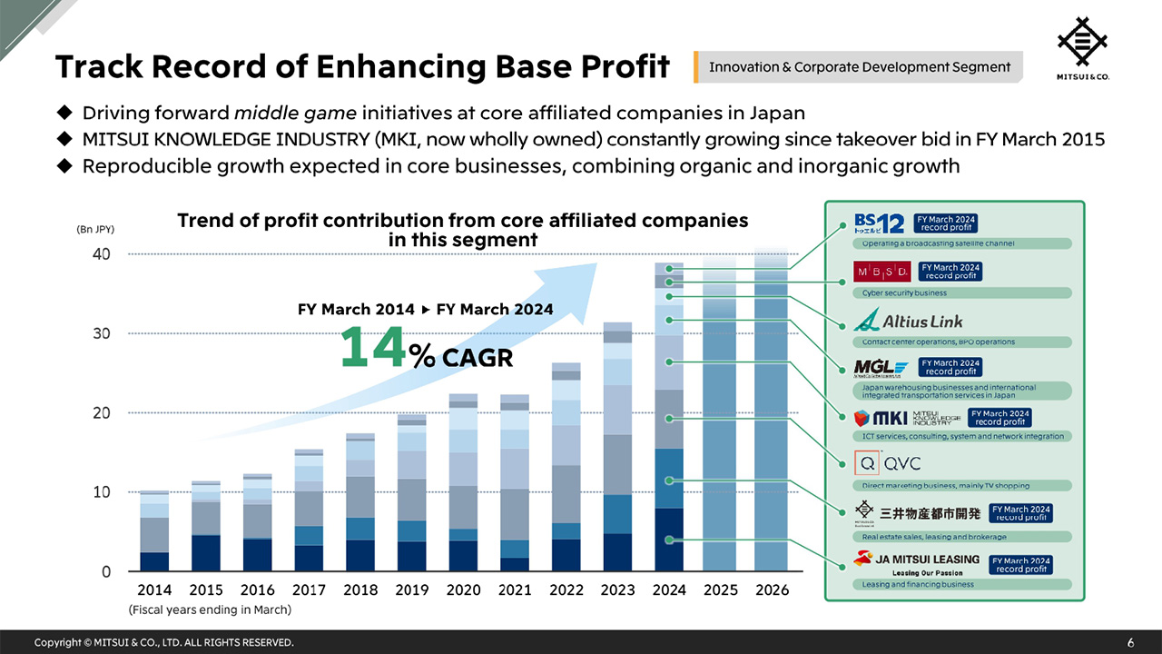 Track Record of Enhancing Base Profit (Innovation & Corporate Development Segment)