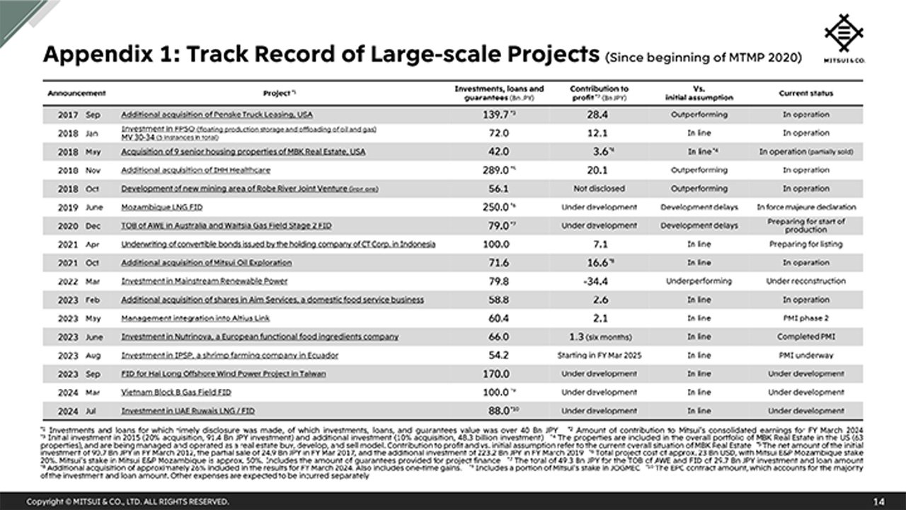 Q1: Investment track record