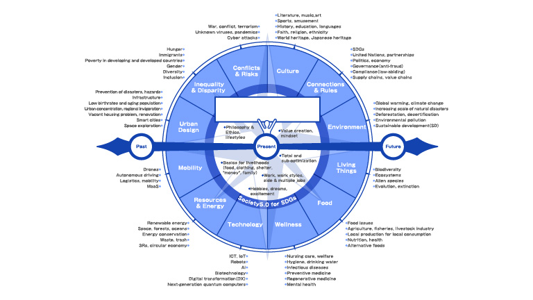 SASUGAKU Compass for Creating a Sustainable Future