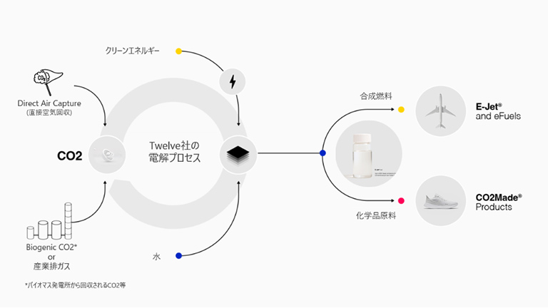 Twelve社の合成燃料製造プロセス概念図