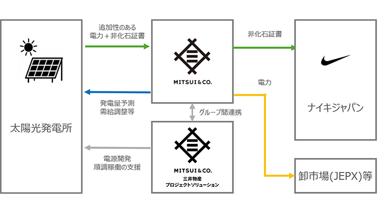 今回のバーチャルPPAの取引概要図